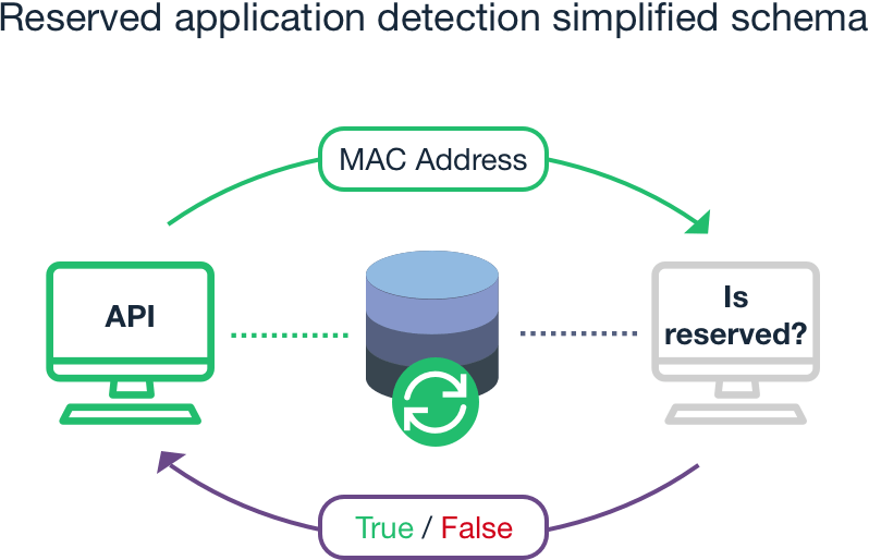 Reserved application detection simplified schema