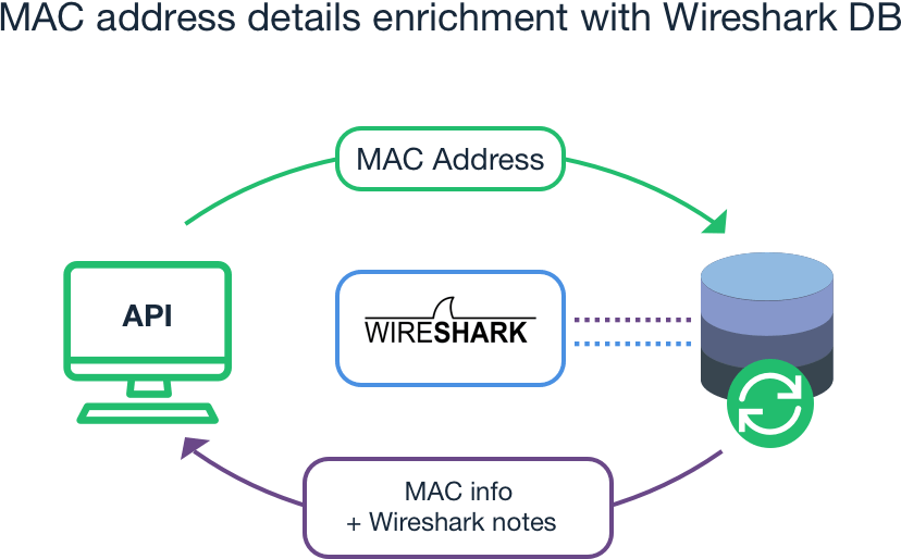  Wireshark Mac Address Lookup Naarf